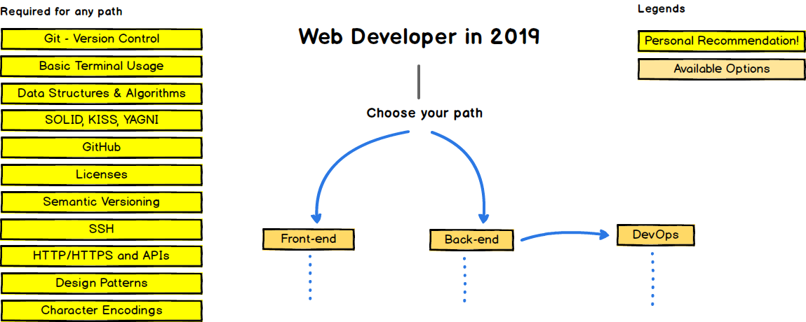 Web Developer Roadmap Introduction