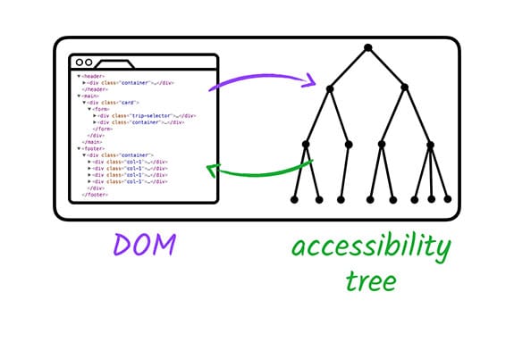 标准 DOM 无障碍树